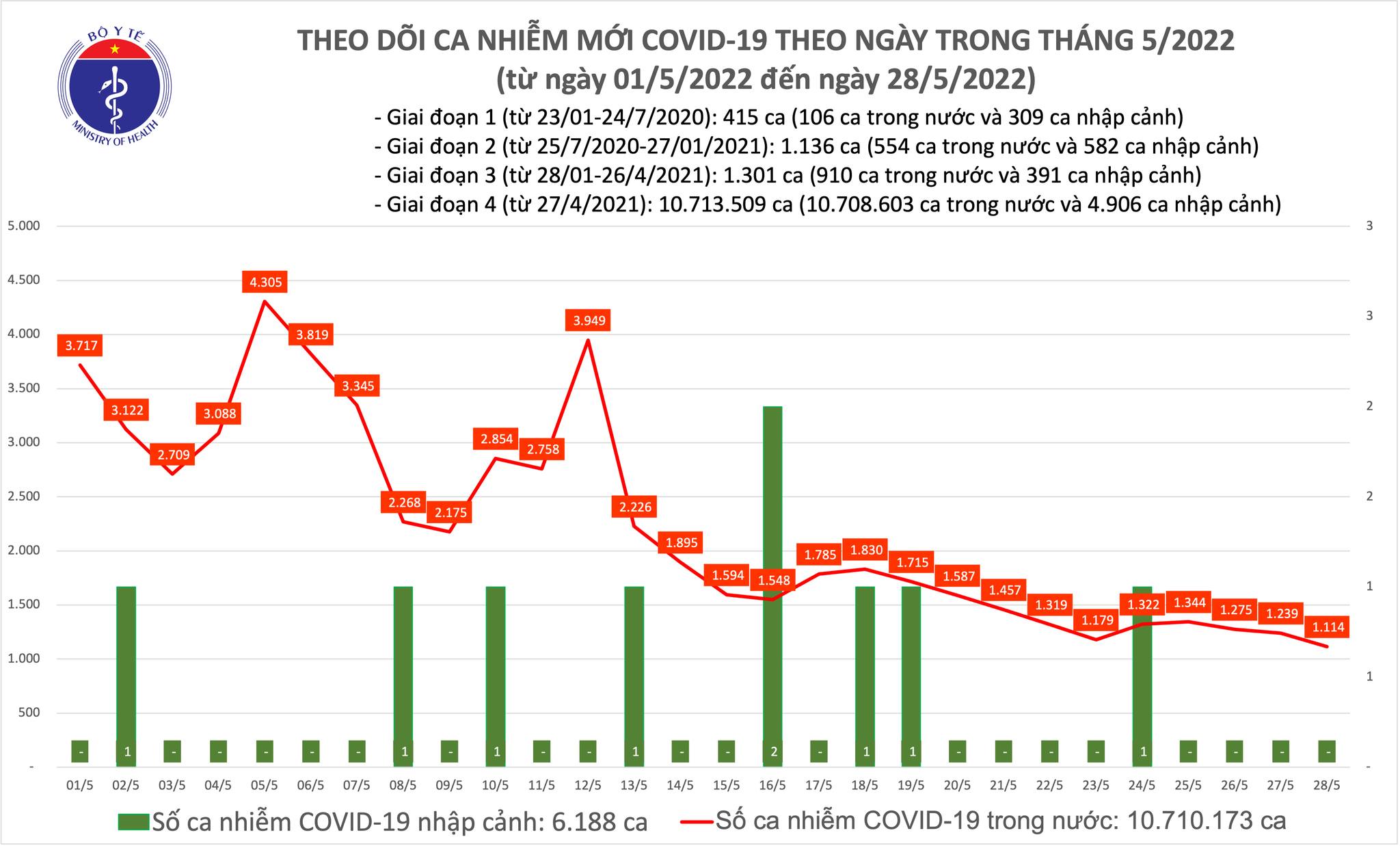 Ngày 28/5, ghi nhận 1.114 ca nhiễm Covid-19 mới, tại 44 tỉnh, thành phố